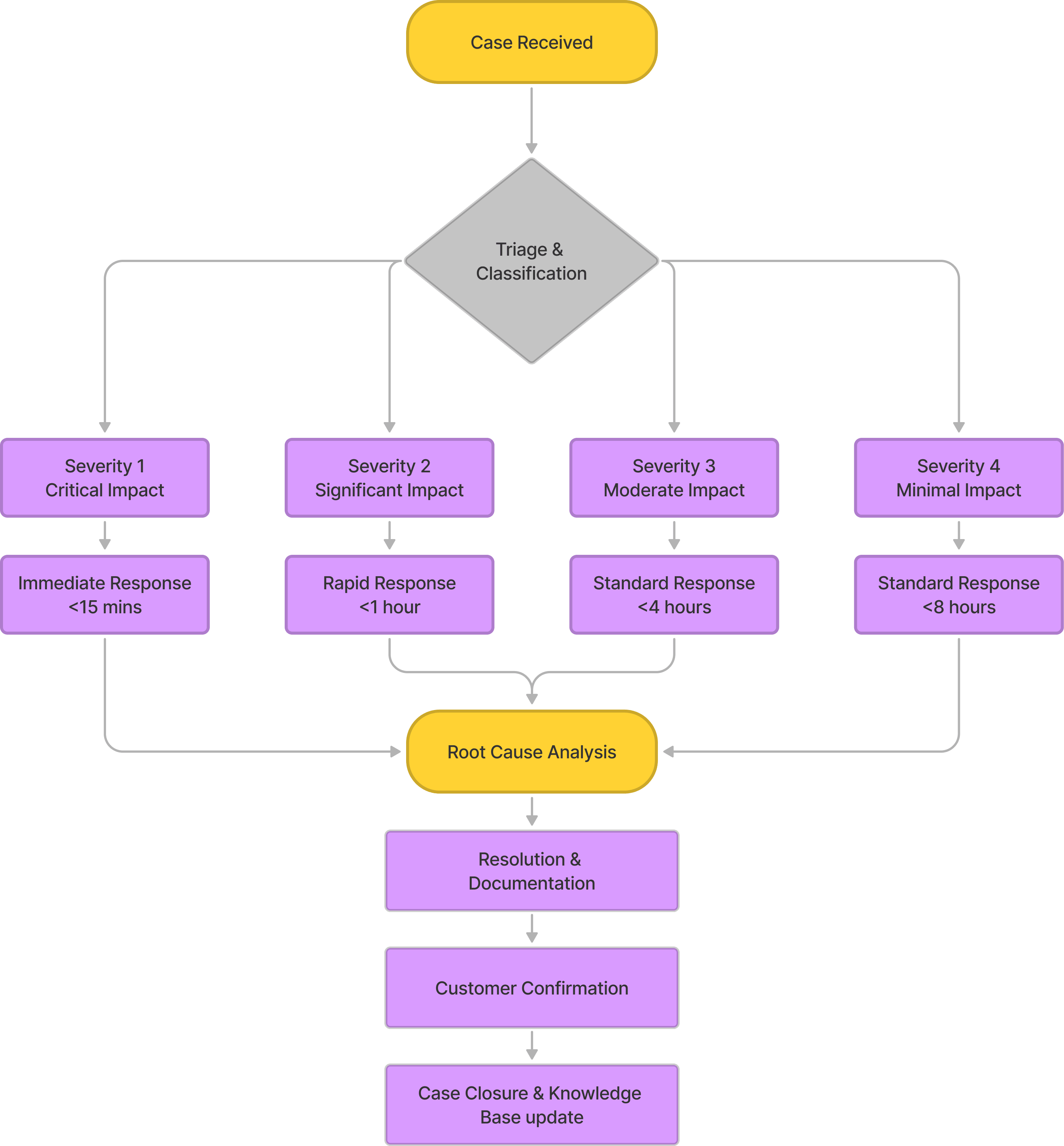 Support Delivery Framework